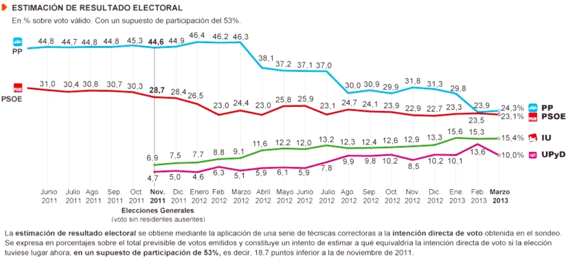 Estimación de voto realizada por Metroscopia para El País