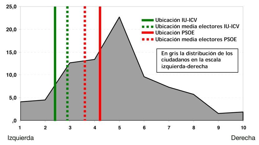Distribución ideológica (esc.1-10) de los electores y de las formaciones políticas  PSOE e IU-ICV en 2011